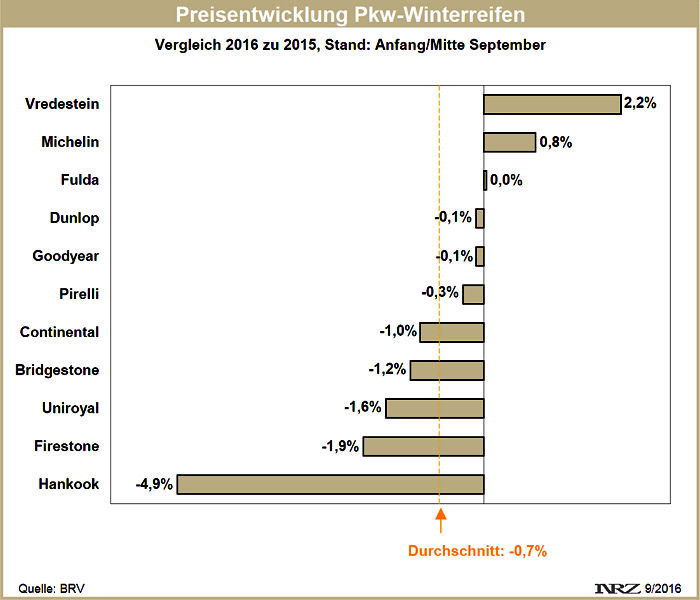BRV Preispanel Pkw Winterreifen 2016