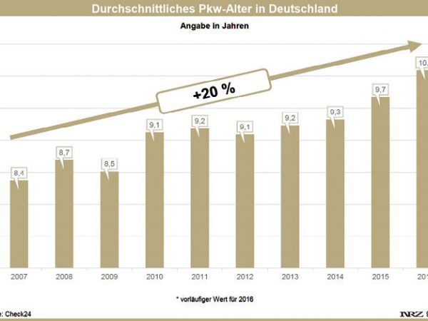 Check24 Pkw Alter in Deutschland