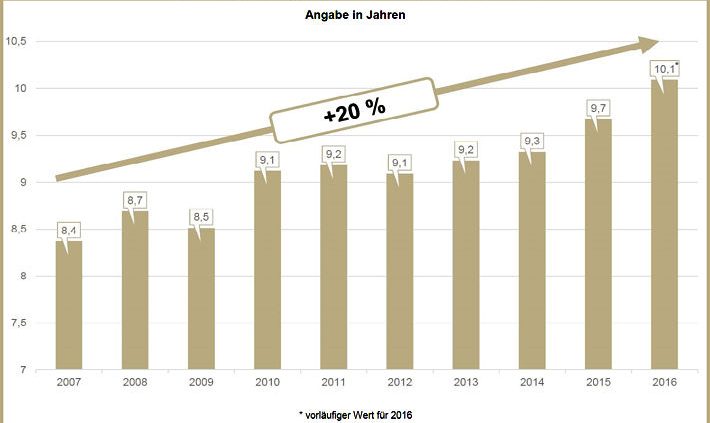 Check24 Pkw Alter in Deutschland