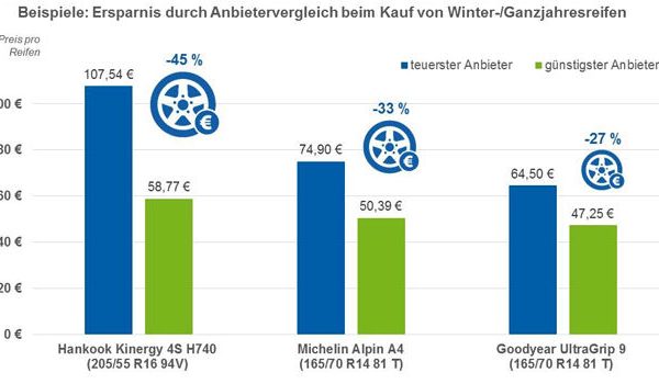 Check24 Sparpotenzial beim Winterreifenkauf
