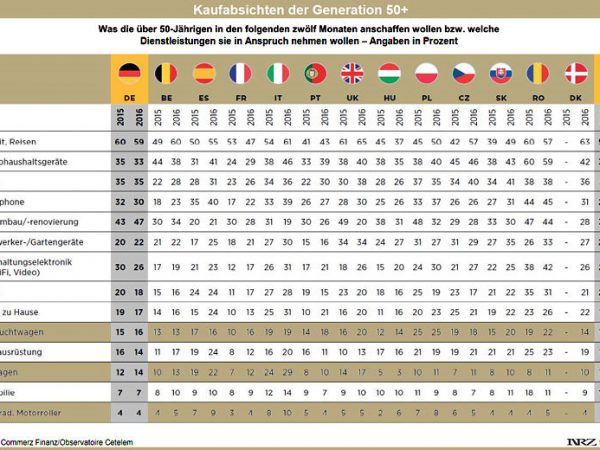 Commerz Finanz Kaufabsichten Generation 50