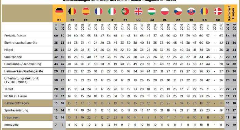 Commerz Finanz Kaufabsichten Generation 50