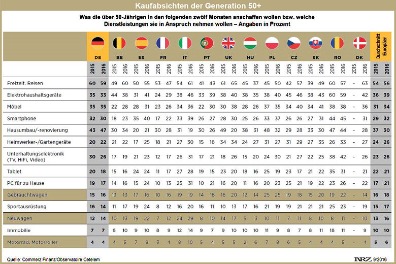 Commerz Finanz Kaufabsichten Generation 50