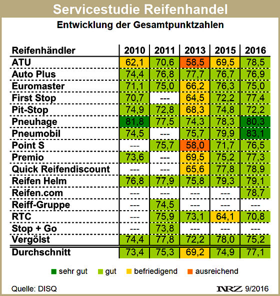 DISQ Servicestudie Reifenhändler 2010 2016