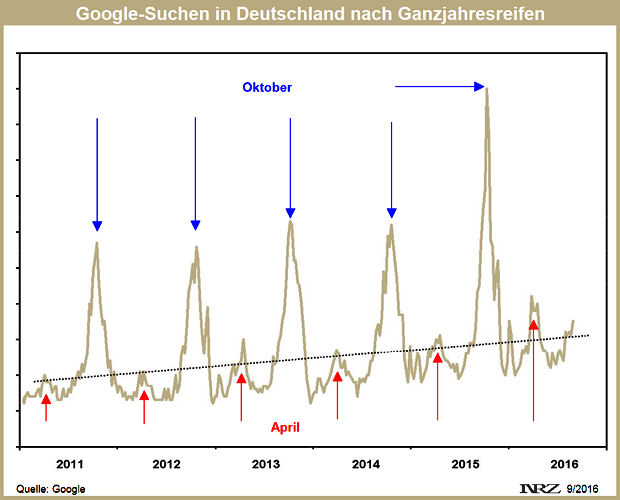 Google Suchen nach Ganzjahresreifen in Deutschland 2011 2016