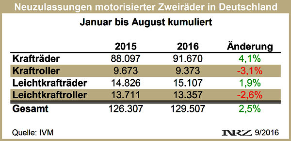 IVM Moppedneuzulassungen 2016 08