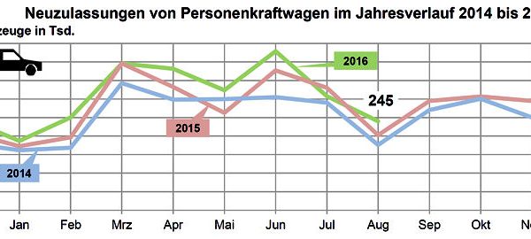 KBA Pkw Neuzulassungen 2016 08