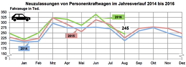 KBA Pkw Neuzulassungen 2016 08