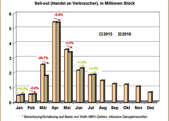 Pkw Sommerreifenabsatz Deutschland Januar bis Juli 2015 und 2016