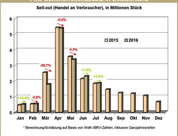 Pkw Sommerreifenabsatz Deutschland Januar bis Juli 2015 und 2016