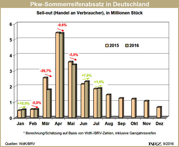 Pkw Sommerreifenabsatz Deutschland Januar bis Juli 2015 und 2016