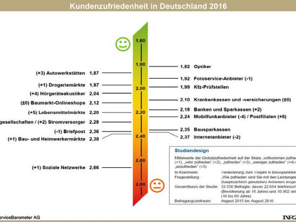 ServiceBarometer AG Kundenzufriedenheit in Deutschland 2016