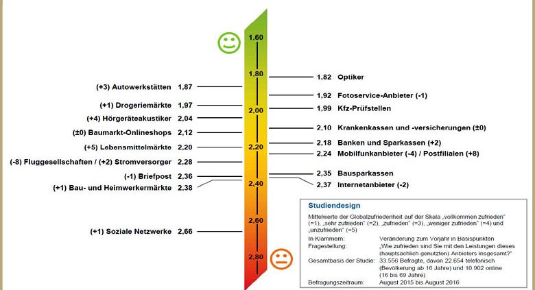 ServiceBarometer AG Kundenzufriedenheit in Deutschland 2016