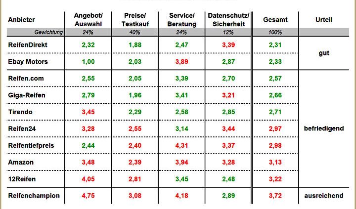TestBild Winterreifen in Onlineshops 2016