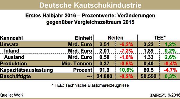 WdK Kautschukindustrie H1 2016