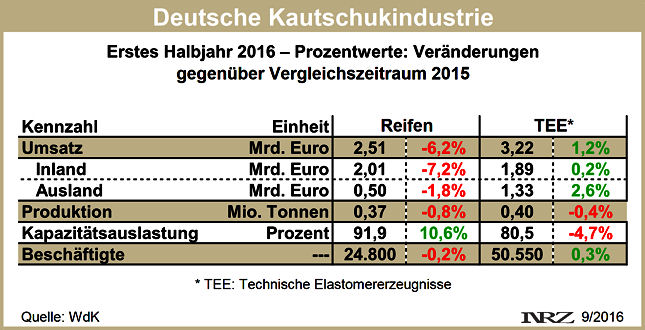 WdK Kautschukindustrie H1 2016