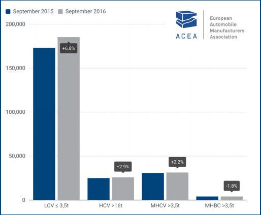 ACEA Nfz Zulassungen tb