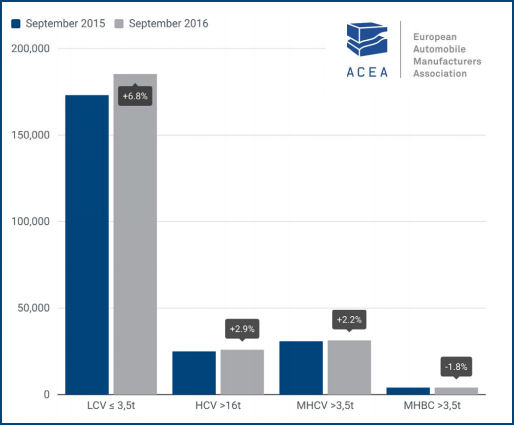 ACEA Nfz Zulassungen tb