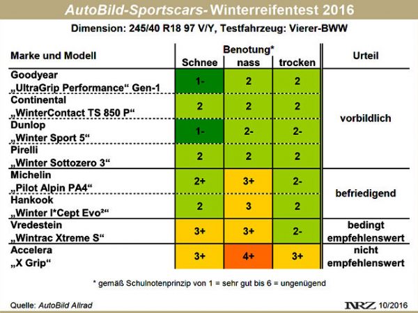 AutoBild Sportscars Winterreifentest 2016