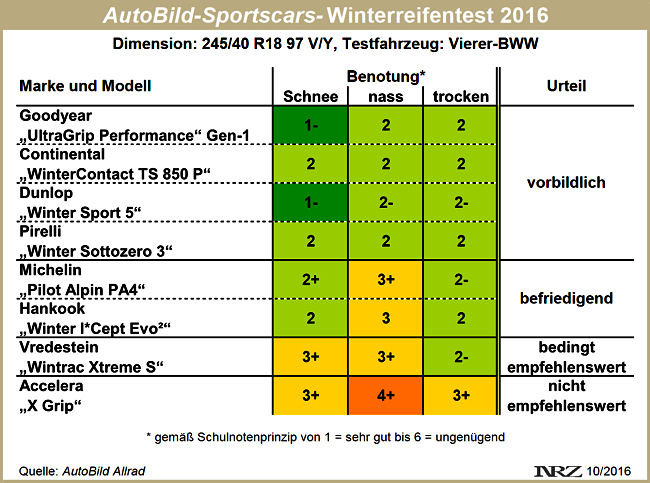 AutoBild Sportscars Winterreifentest 2016