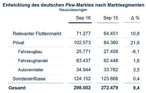 Dataforce Pkw Markt September und Eigenzulassungen neu