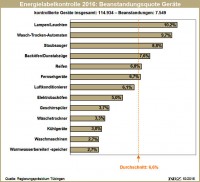 Ernergielabelkontrolle 2016 Geräte neu