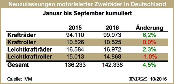 IVM Moppedzulassungen 2016 09