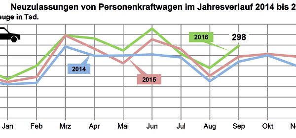 KBA Pkw Neuzulassungen 2016 09
