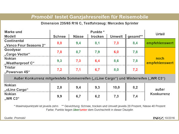 Promobil Reisemobilganzjahresreifentest 2016
