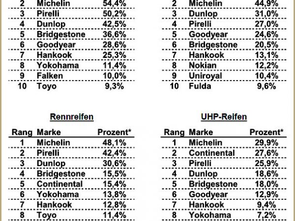 Sportauto Lieblingsreifenmarken 2016