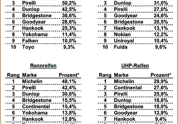 Sportauto Lieblingsreifenmarken 2016