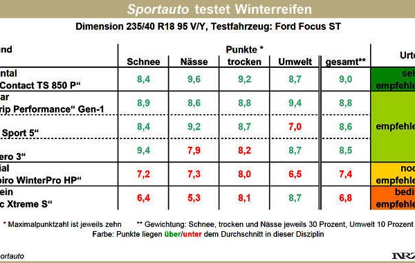 Sportauto Winterreifentest 2016 ganz neu