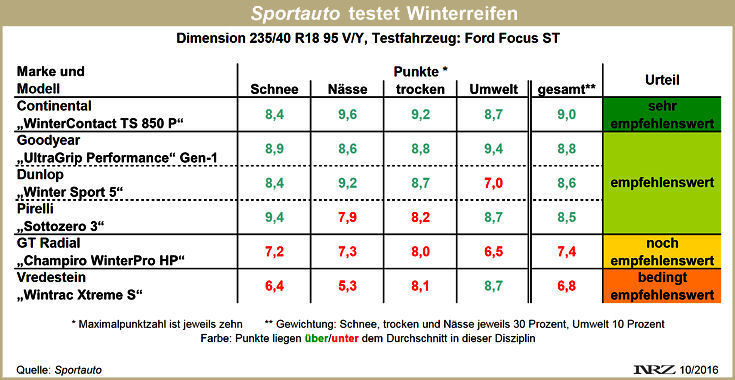 Sportauto Winterreifentest 2016 ganz neu