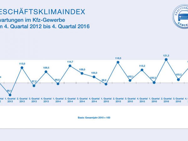 ZDK Geschäftsklimaindex Q4 2016