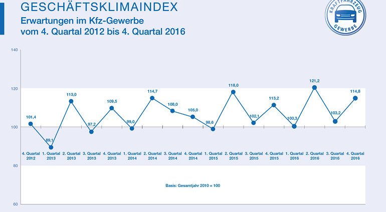 ZDK Geschäftsklimaindex Q4 2016
