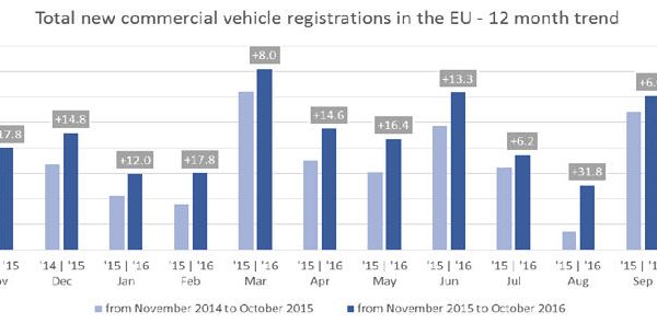 ACEA Nfz Neuzulassungen 2016 10