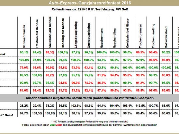 Auto Express Ganzjahresreifentest 2016