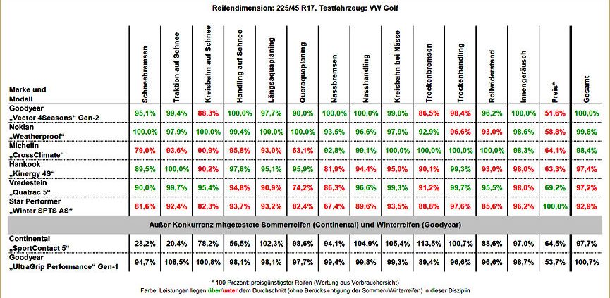Auto Express Ganzjahresreifentest 2016