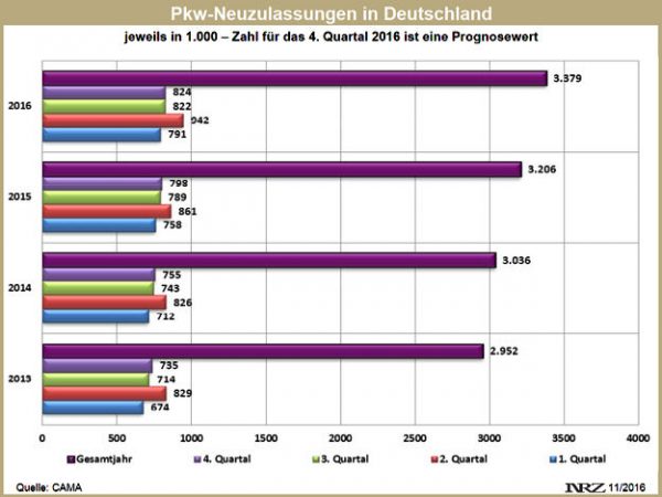 CAMA Prognose Q4 2016