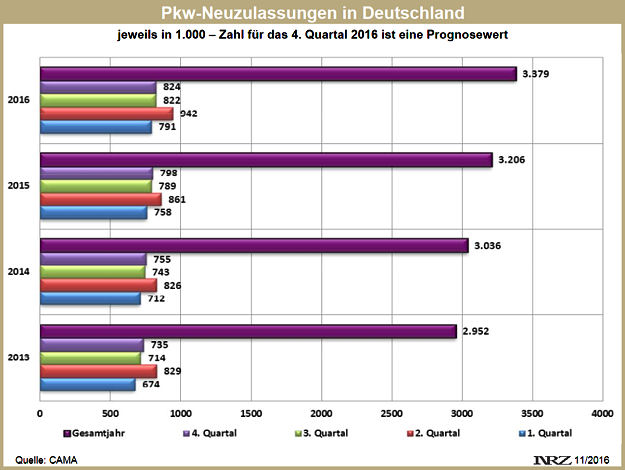 CAMA Prognose Q4 2016