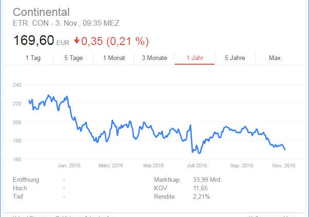 Continental Aktienkurs tb