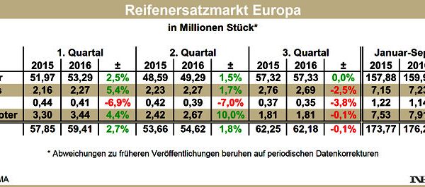 ETRMA Reifenabsatz Europa Q1 bis Q3 2016