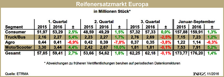 ETRMA Reifenabsatz Europa Q1 bis Q3 2016