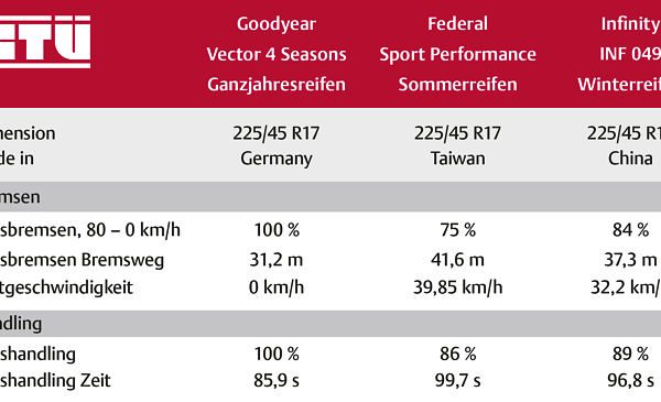 GTÜ Test Billig gegen Ganzjahresreifen