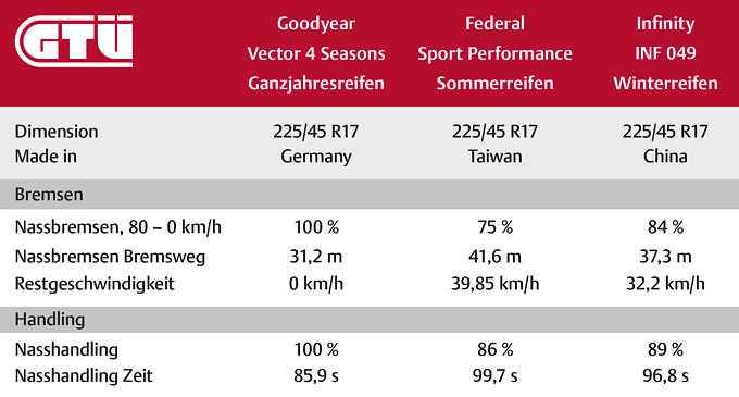 GTÜ Test Billig gegen Ganzjahresreifen