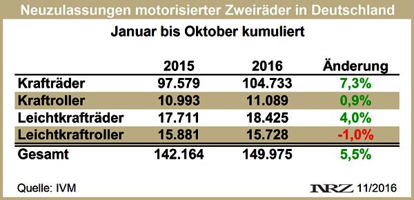 IVM Moppedneuzulassungen 2016 10