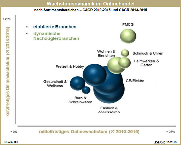 IfH Branchenreport Onlinehandel 2016