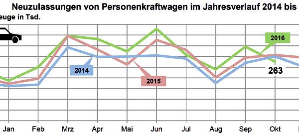 KBA Pkw Neuzulassungen 2016 10