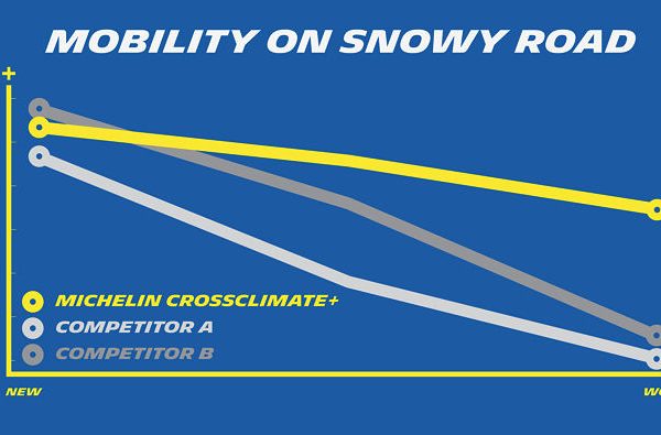 Michelin Mobilität auf Schnee nach Laufleistung