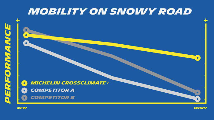 Michelin Mobilität auf Schnee nach Laufleistung